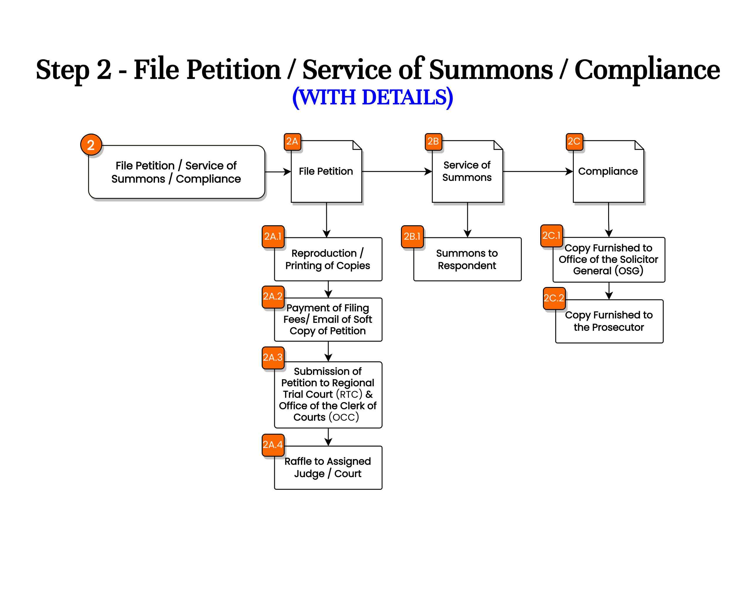 Step 2 - File Petition / Service Of Summons / Compliance - Lepiten ...