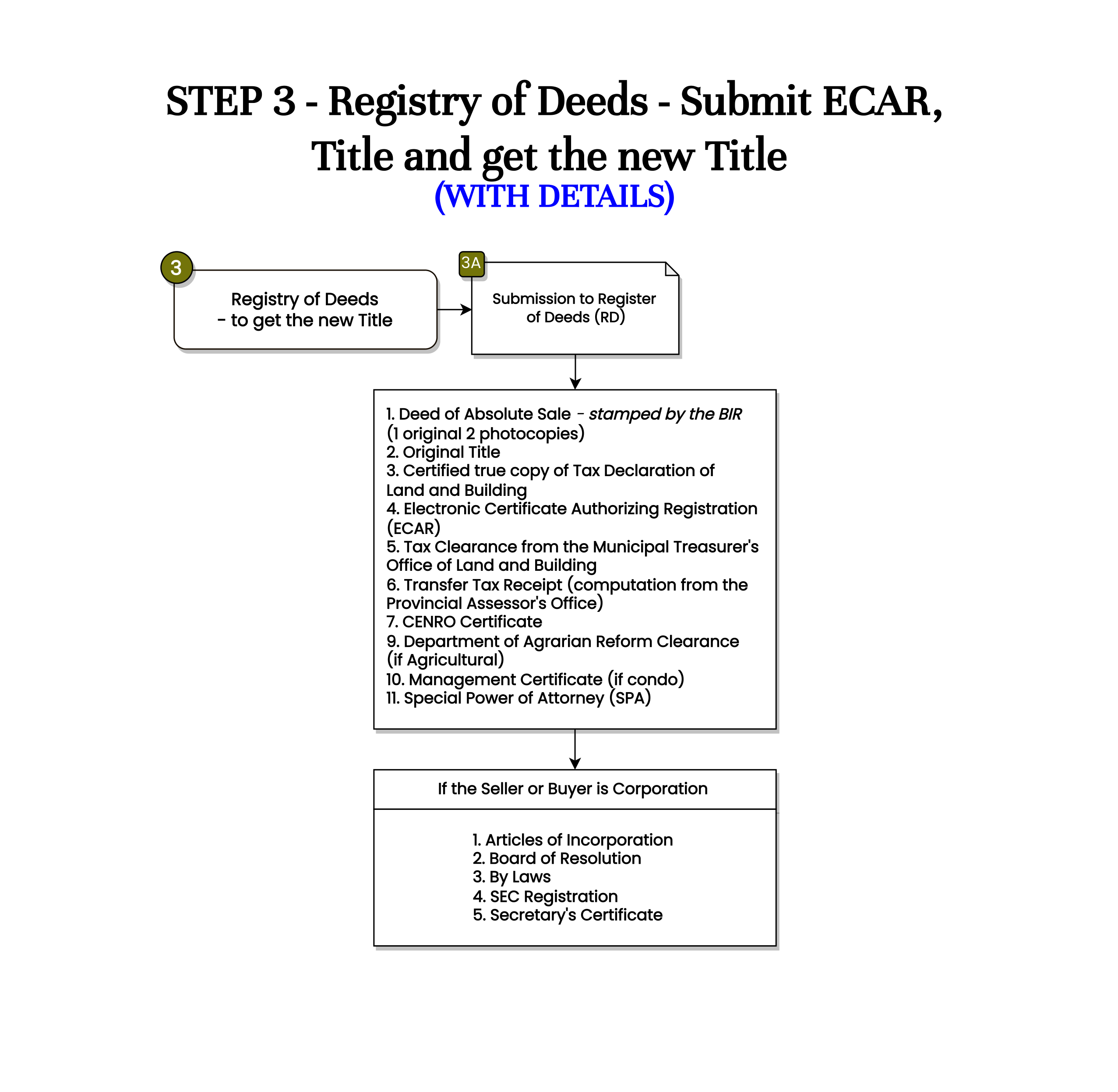 Step 3 - Registry Of Deeds - Submit ECAR And Title, And Get New Title ...