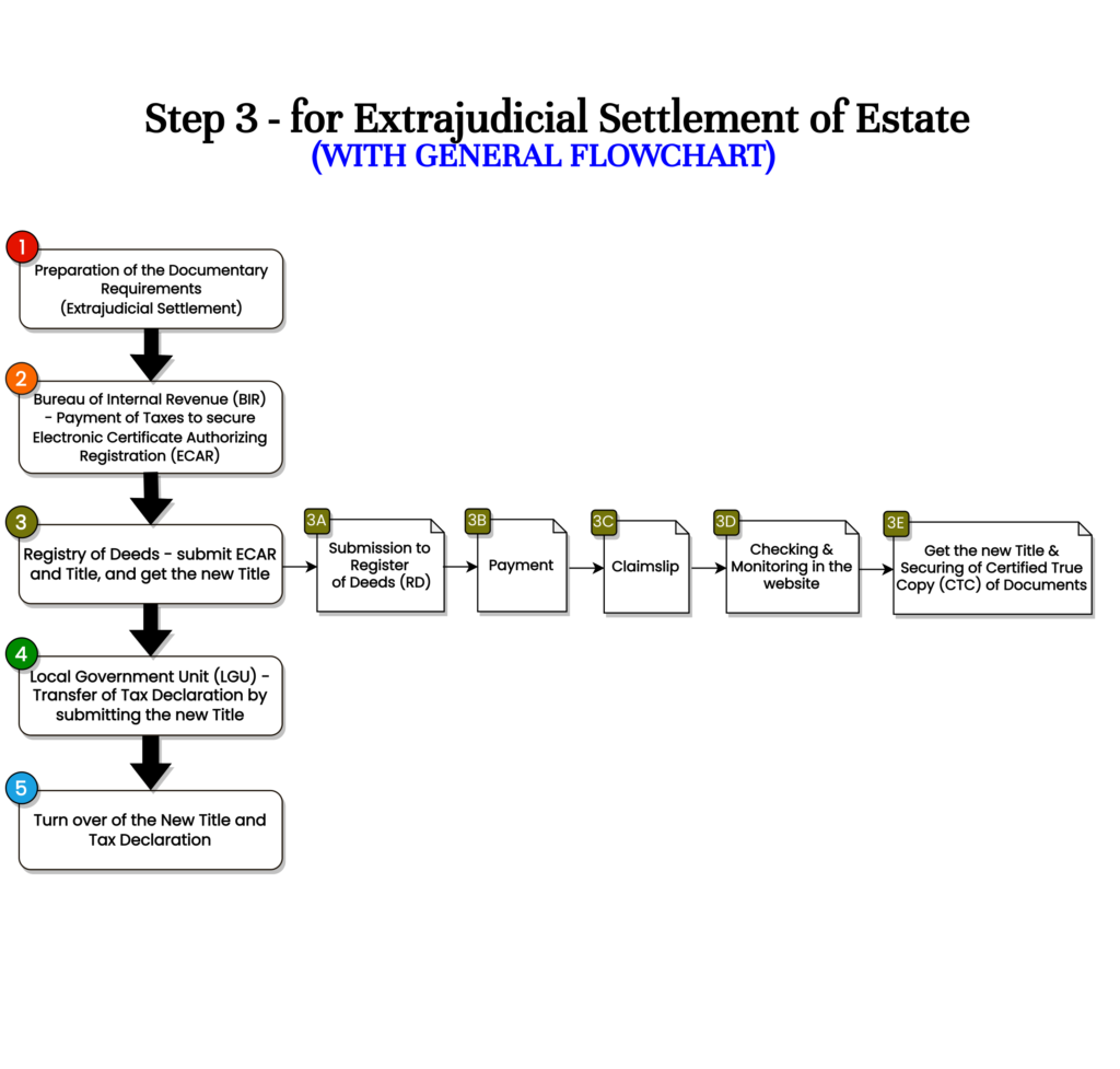 Step 3 - Registry of Deeds - Submit Electronic Certificate Authorizing ...