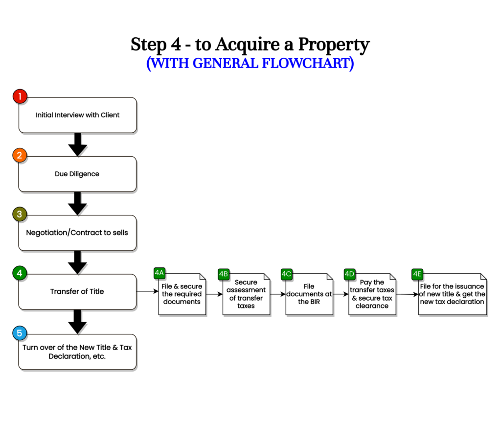 Step 4 - Transfer of Title - Lepiten & Bojos Law Offices