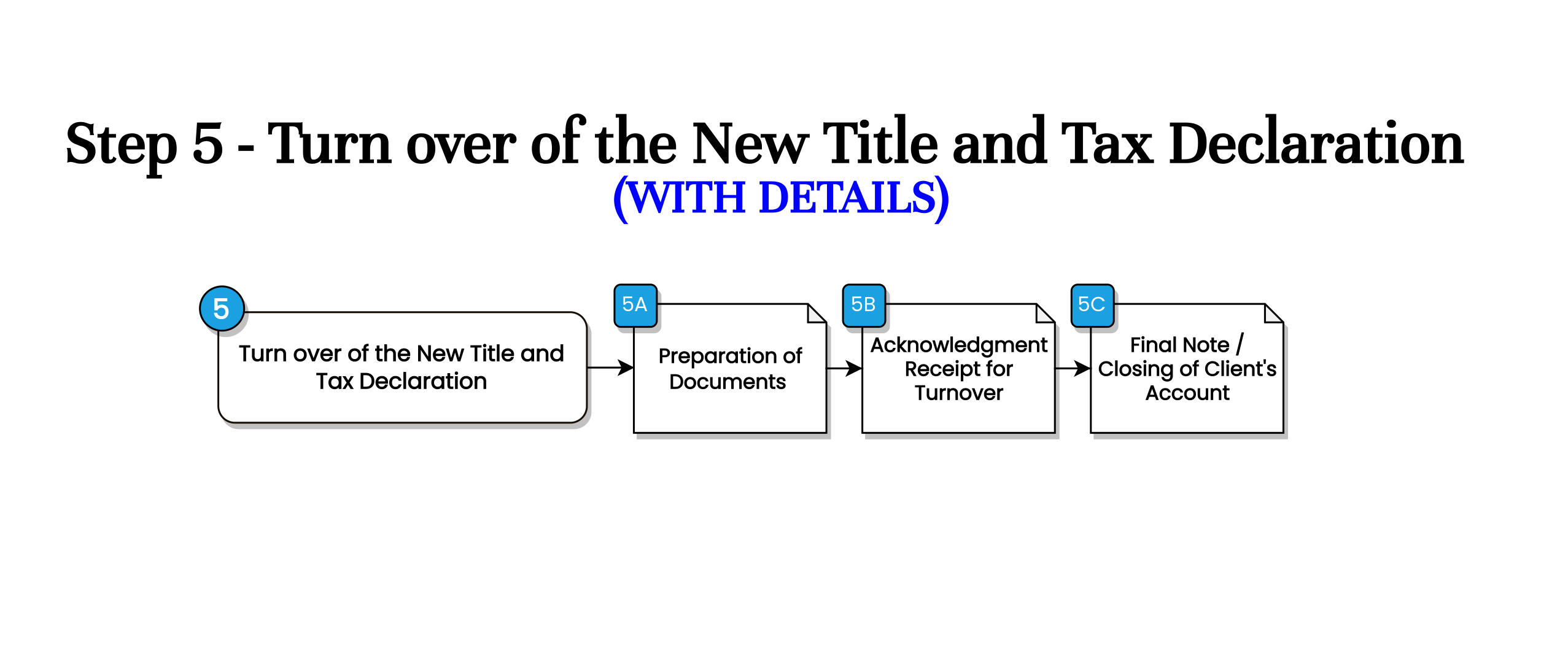 Step 5 - Turn Over Of The New Title And Tax Declaration - Lepiten ...