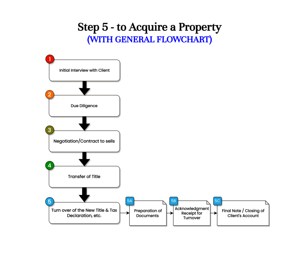 Step 5 - Turn Over of the New Title & Tax Declaration, etc. - Lepiten ...