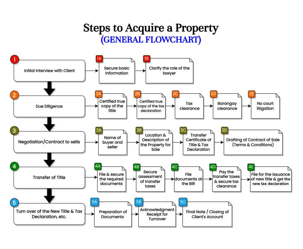 Overview Steps - Lepiten & Bojos Law Offices