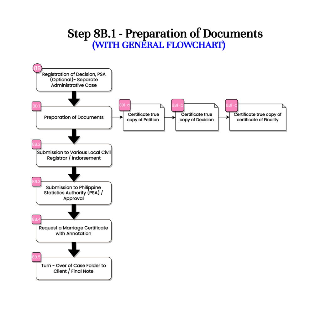 Step 8B.1 - Preparation Of Documents - Lepiten & Bojos Law Offices